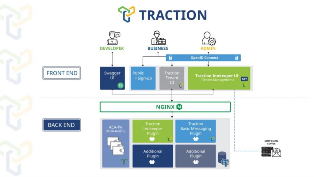 Architecture diagram for traction, showing the front end and back end components for the three roles of developer, business and admin